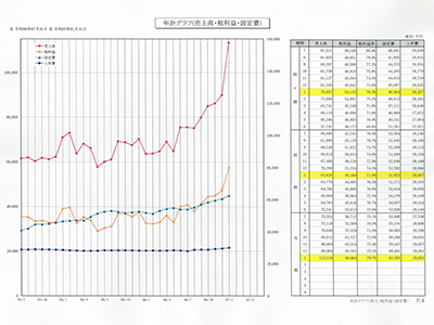 ②年計グラフ