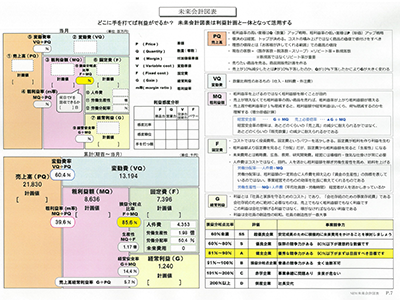 ③未来会計図表