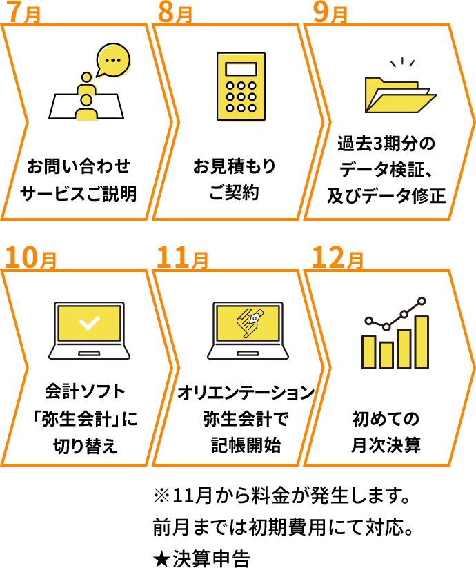 7月→お問い合わせ・サービスご説明　8月→お見積もり・ご契約　9月→過去3期分のデータ検証、及びデータ修正　10月→会計ソフト「弥生会計」に切り替え　11月→オリエンテーション・弥生会計で記帳開始(※11月から料金が発生します。前月までは初期費用にて対応。★決算申告)　12月→初めての月次決算